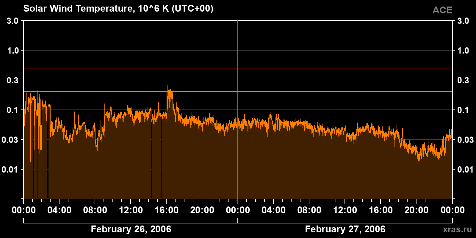 Solar wind temperature