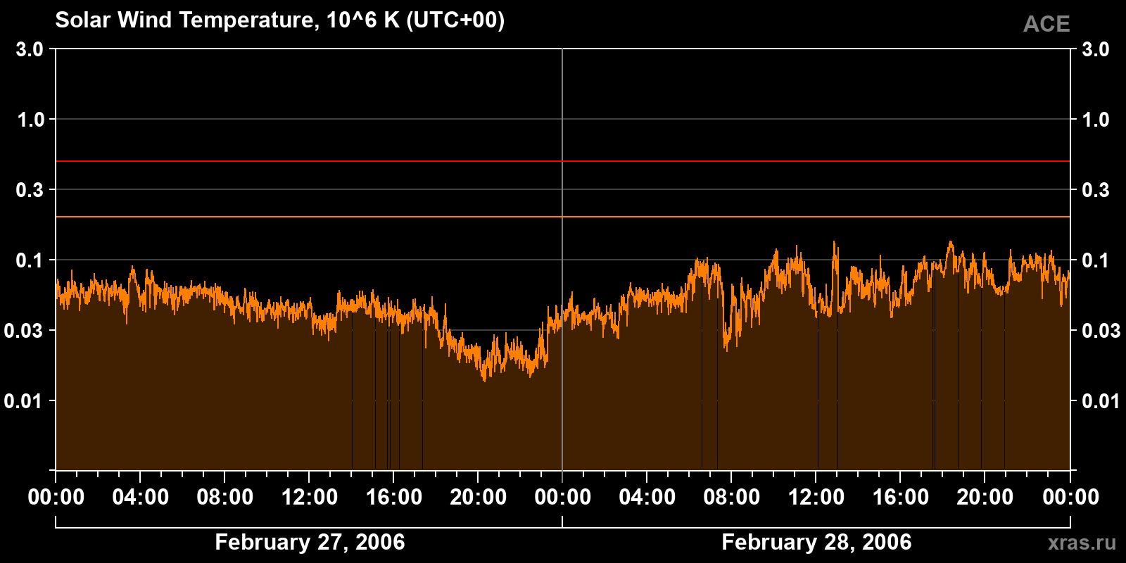Solar wind temperature