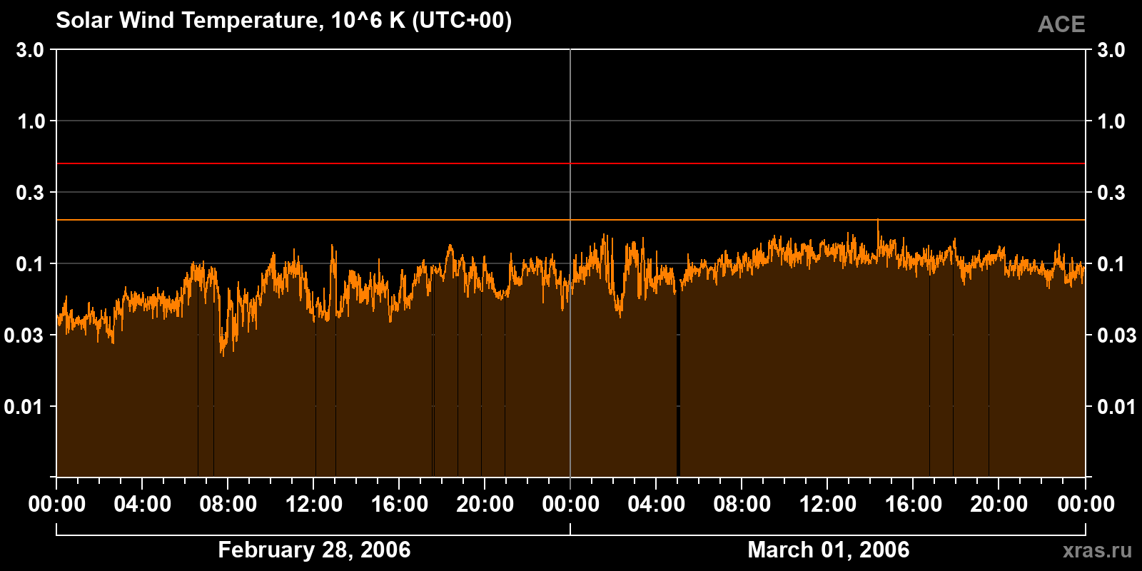 Solar wind temperature