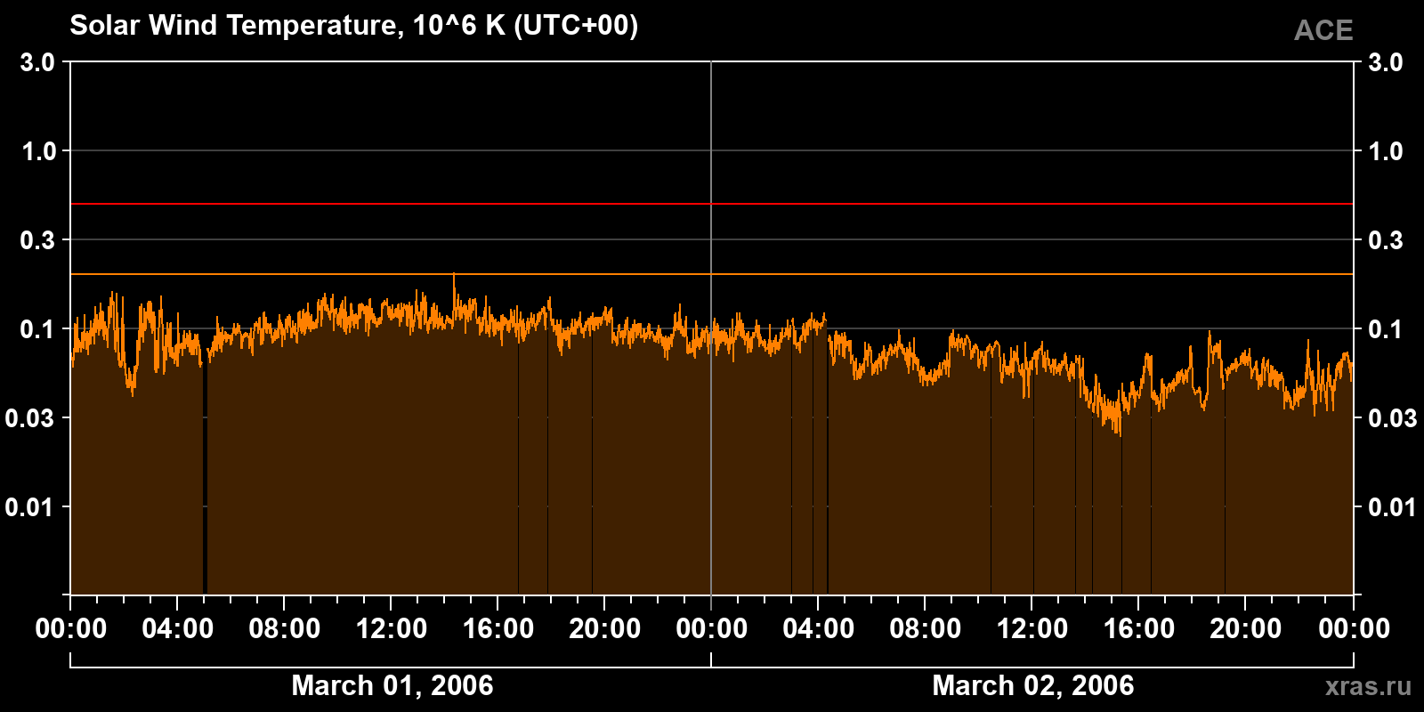 Solar wind temperature
