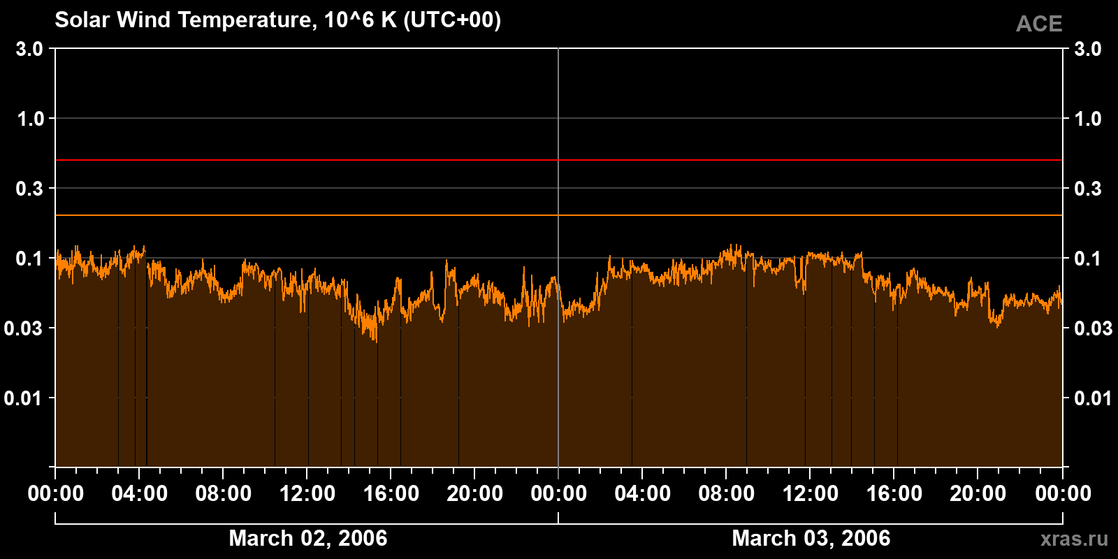 Solar wind temperature