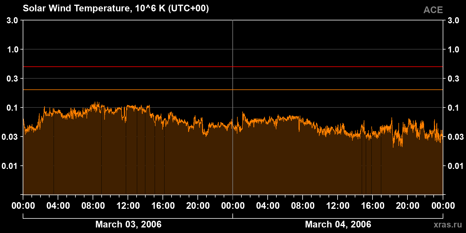 Solar wind temperature