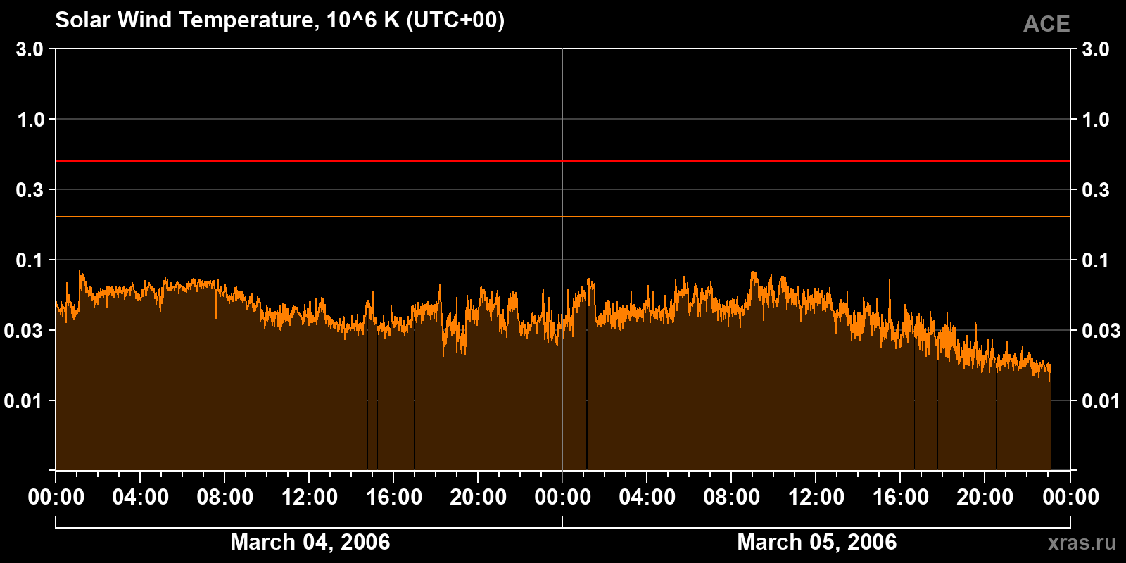 Solar wind temperature