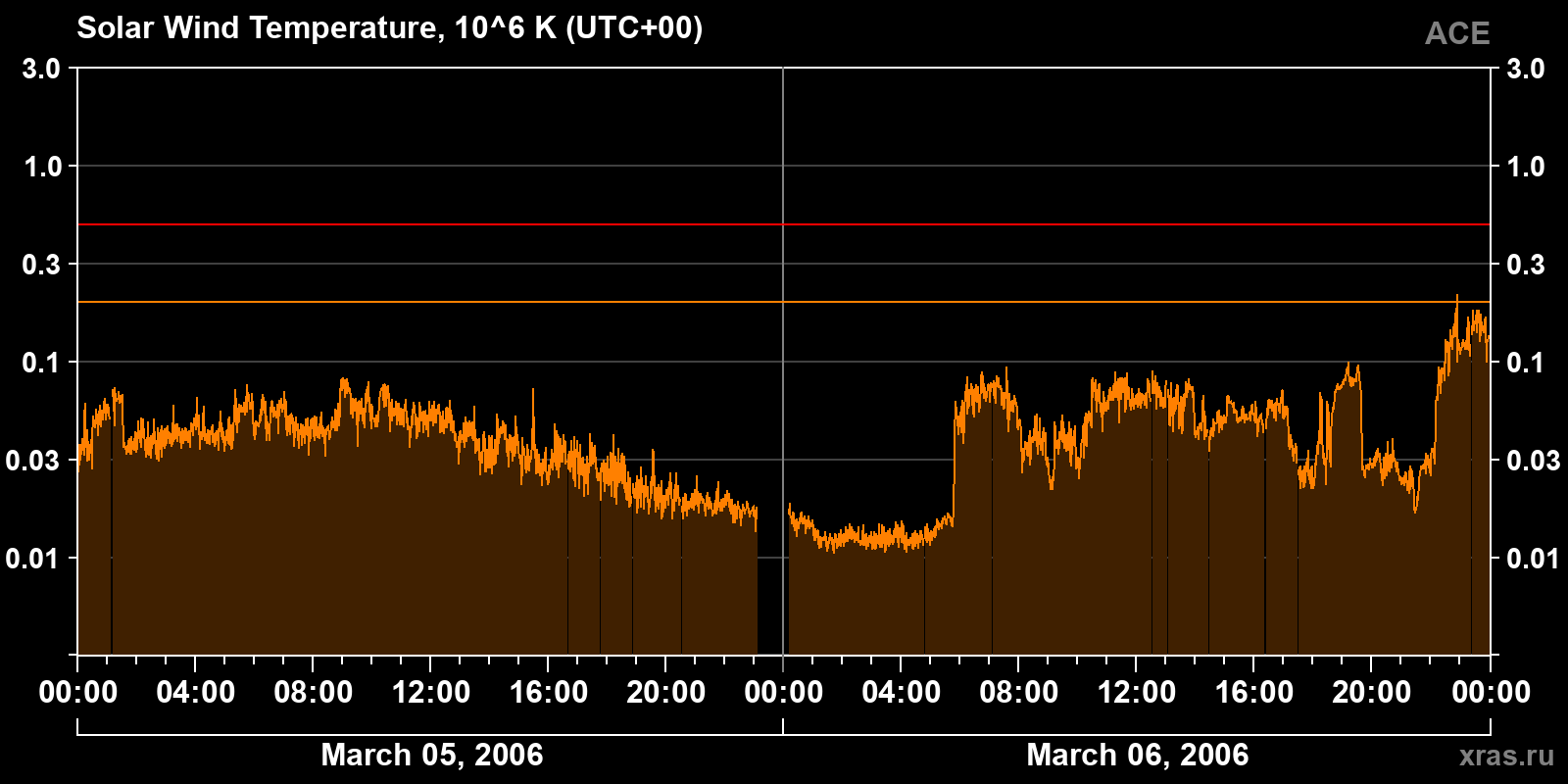 Solar wind temperature