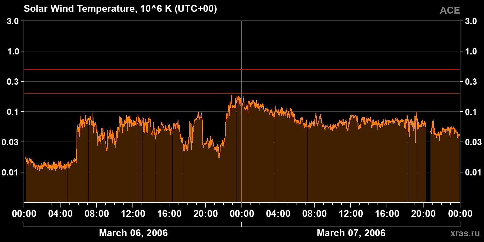 Solar wind temperature