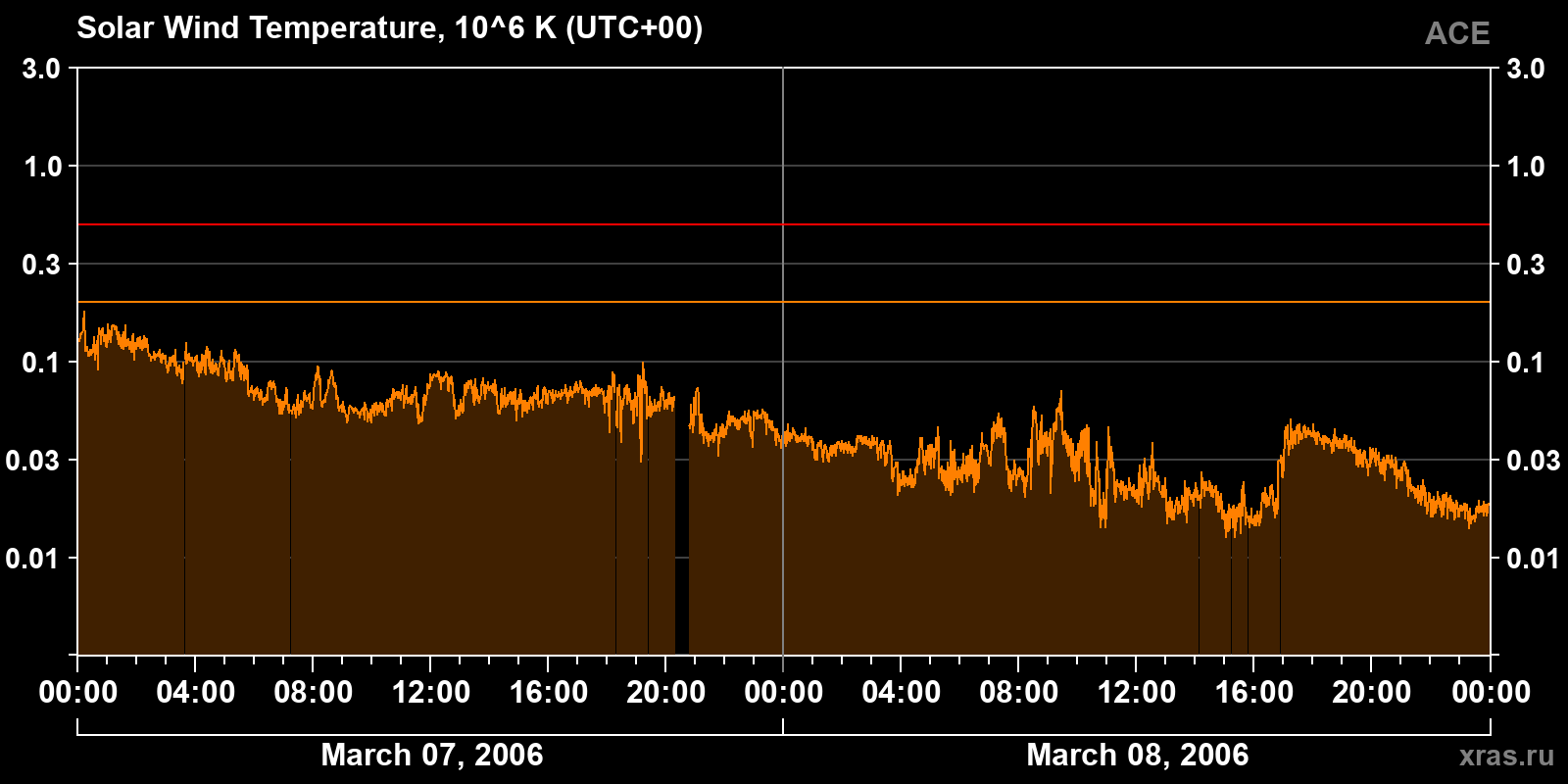 Solar wind temperature