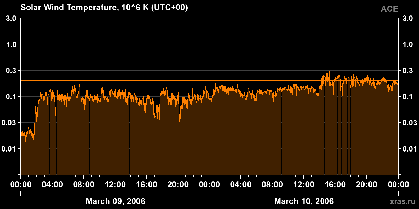 Solar wind temperature