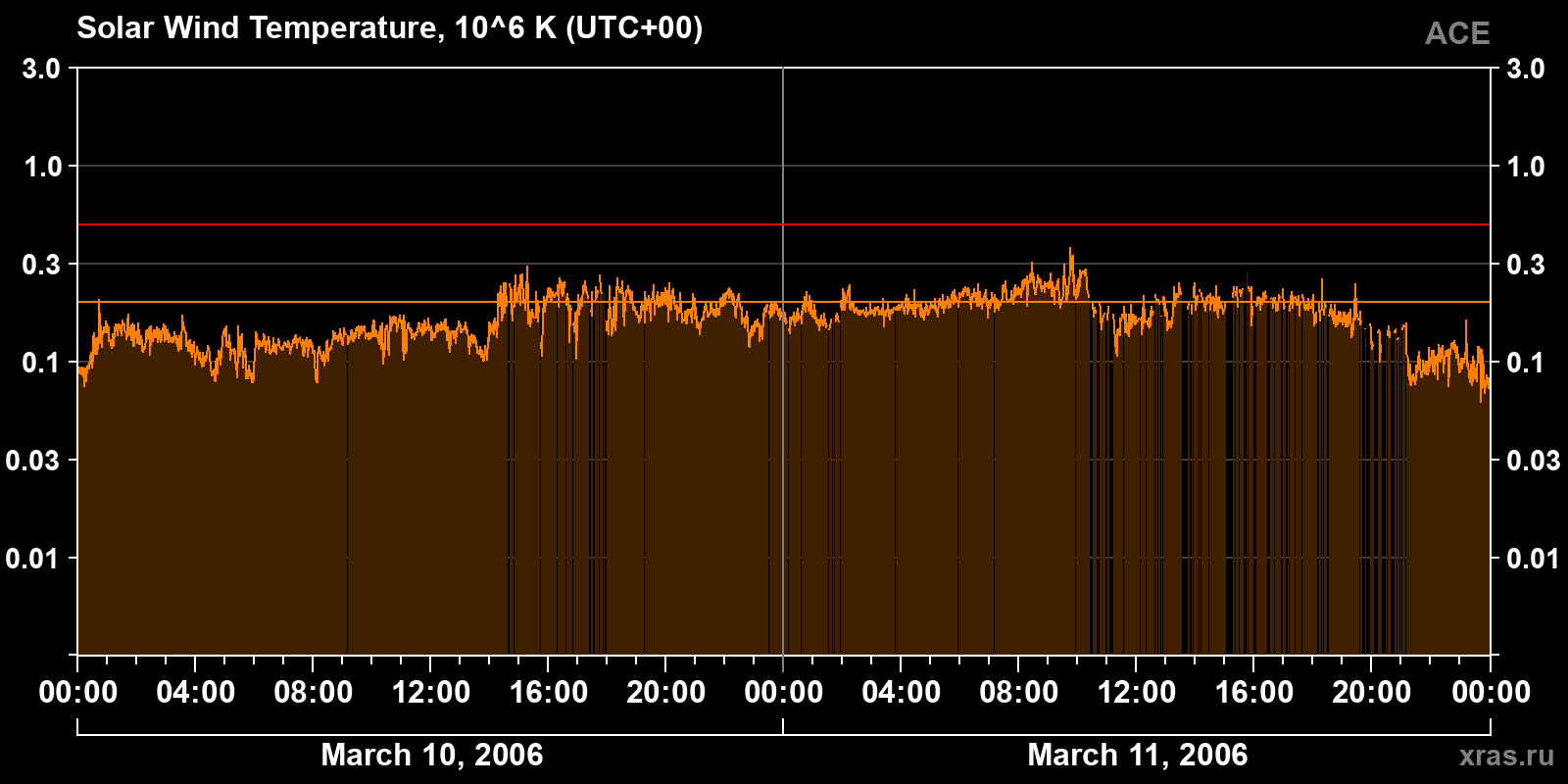 Solar wind temperature