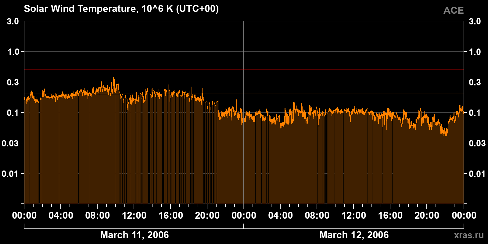 Solar wind temperature