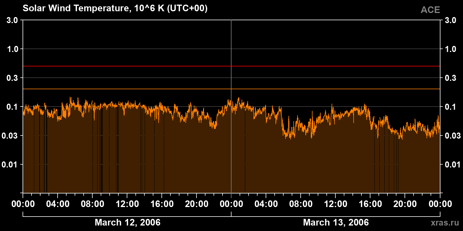 Solar wind temperature