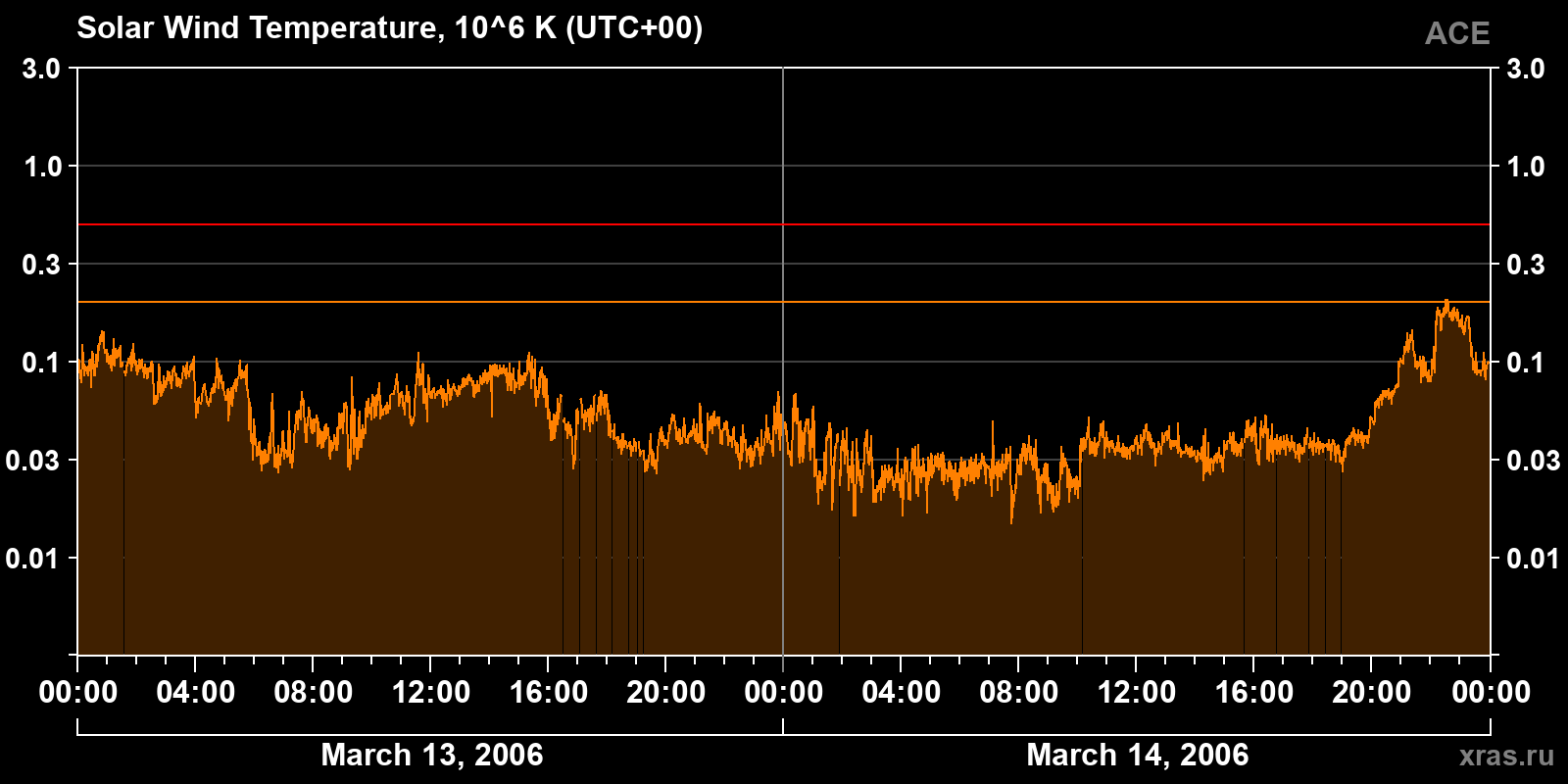 Solar wind temperature