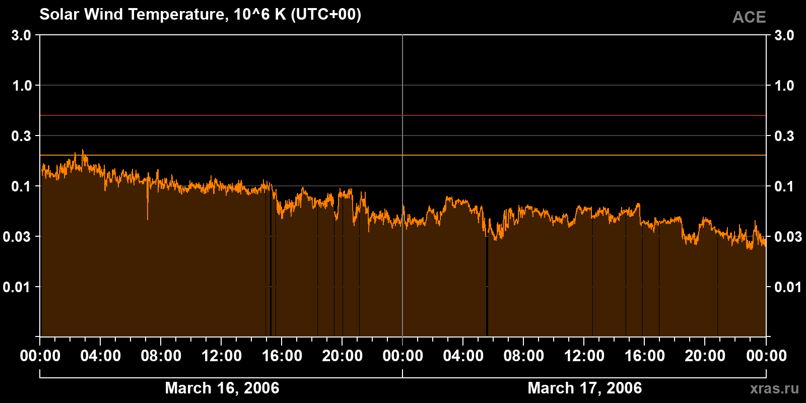 Solar wind temperature