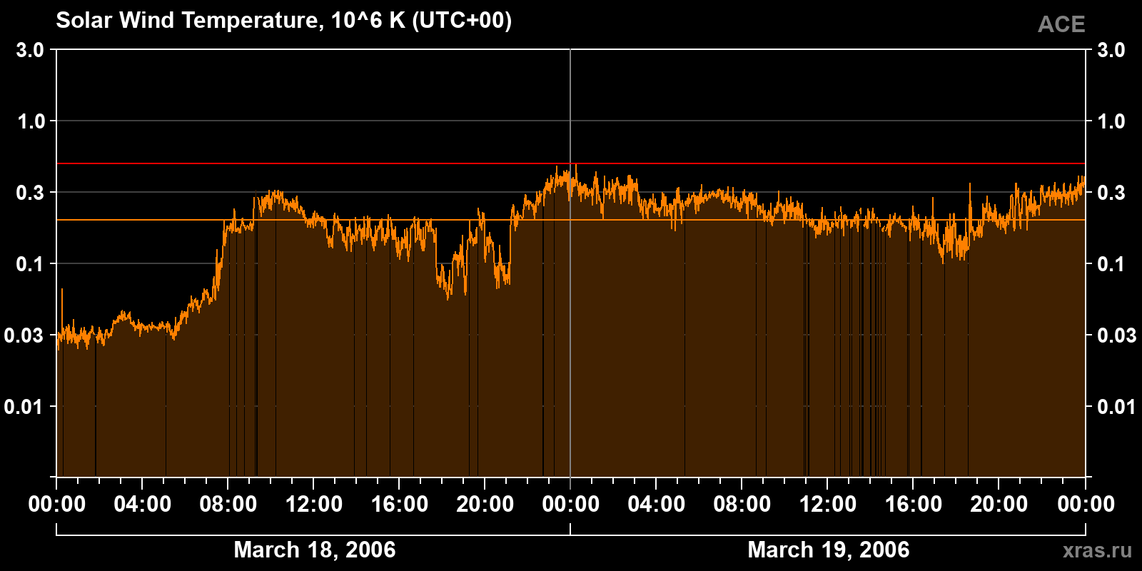 Solar wind temperature