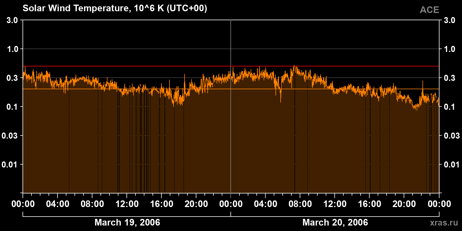 Solar wind temperature