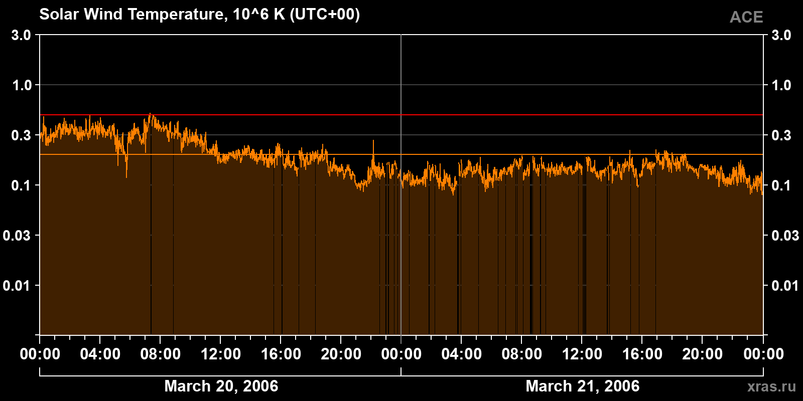 Solar wind temperature