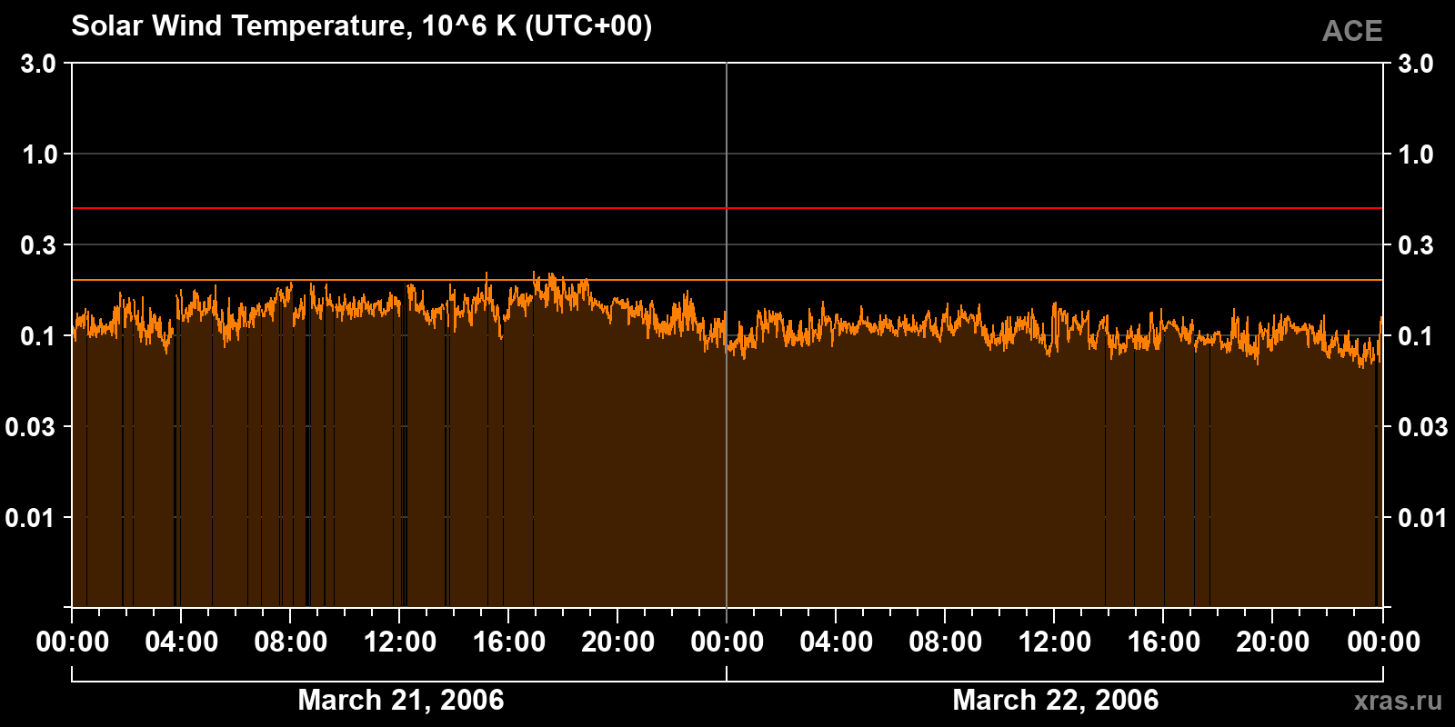 Solar wind temperature