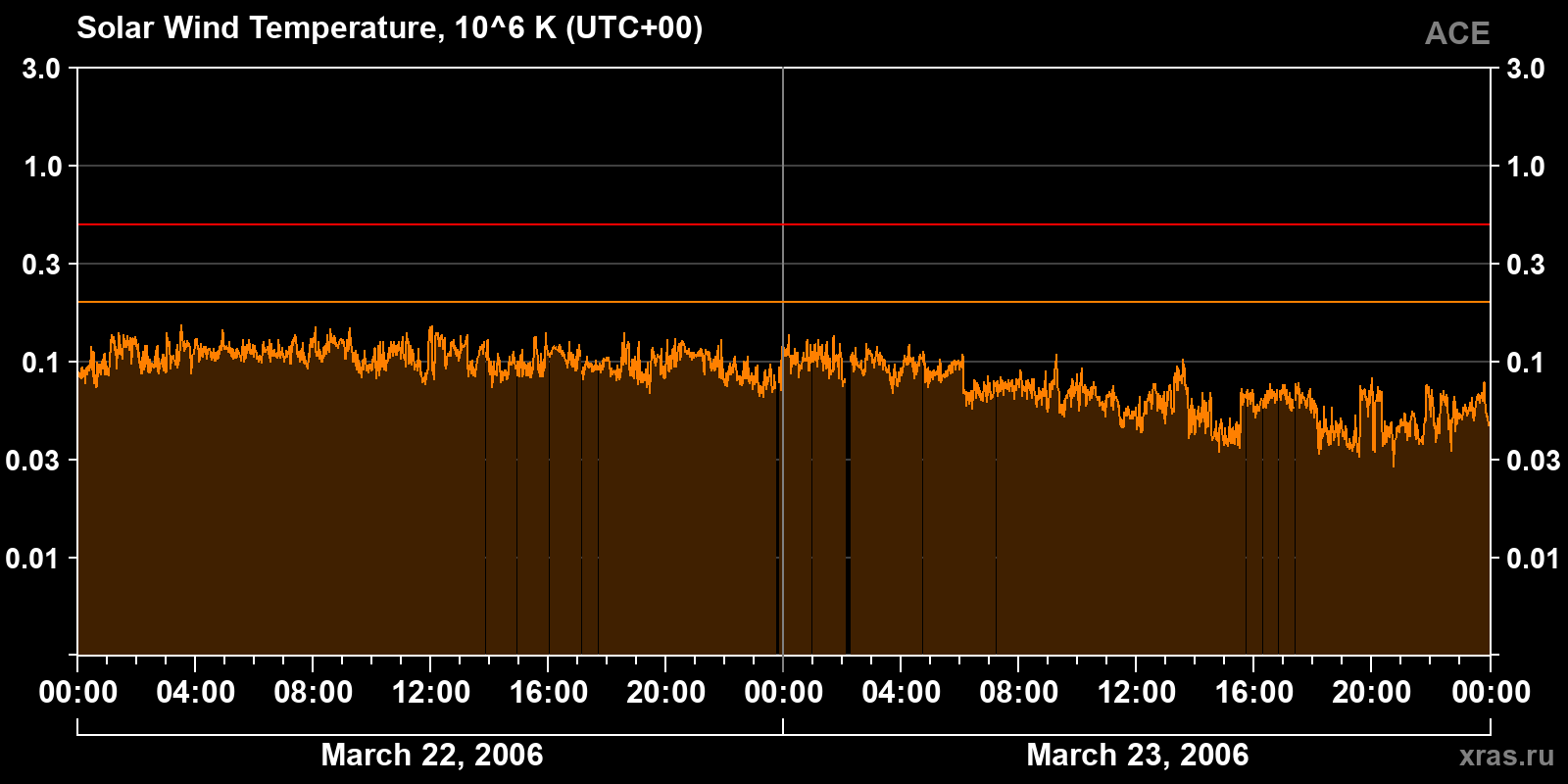 Solar wind temperature