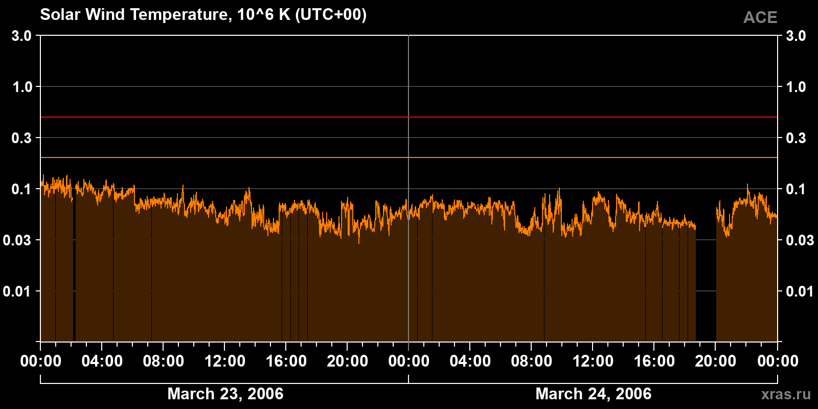 Solar wind temperature