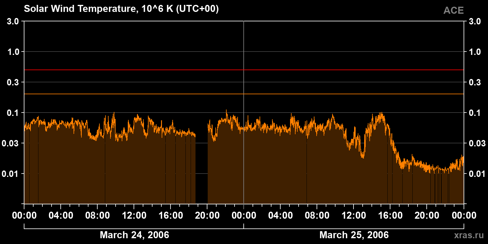 Solar wind temperature