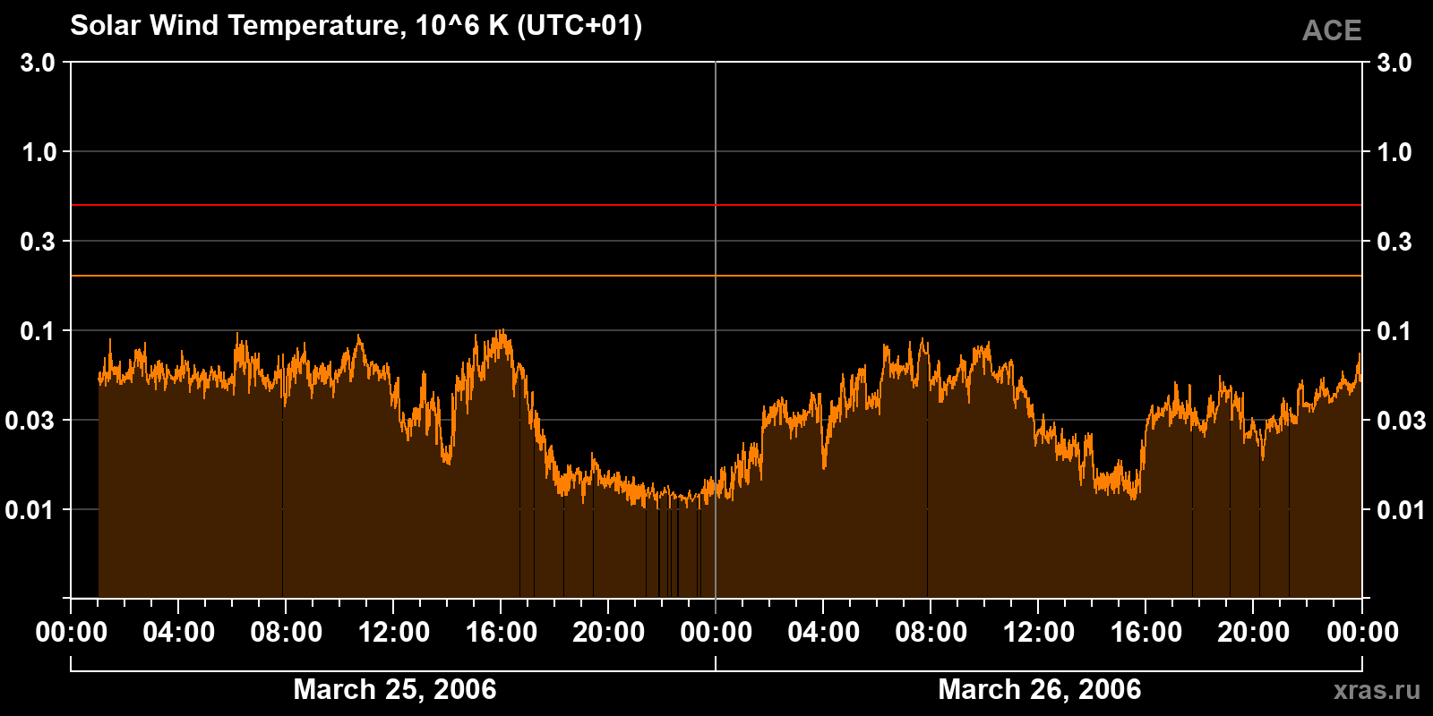 Solar wind temperature