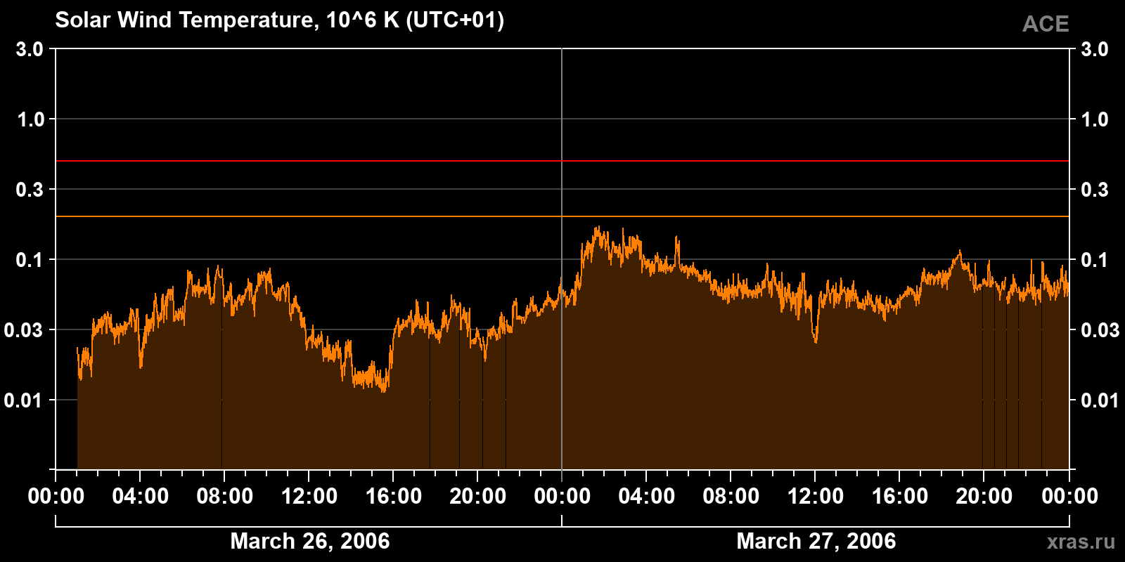 Solar wind temperature