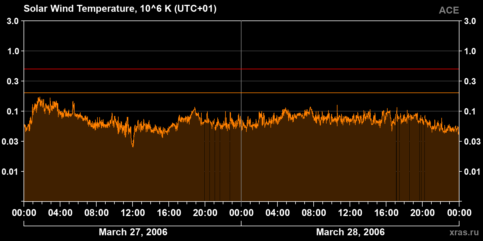 Solar wind temperature