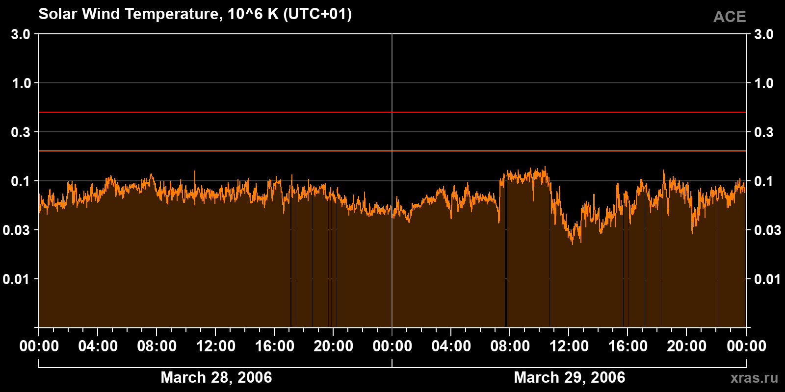 Solar wind temperature