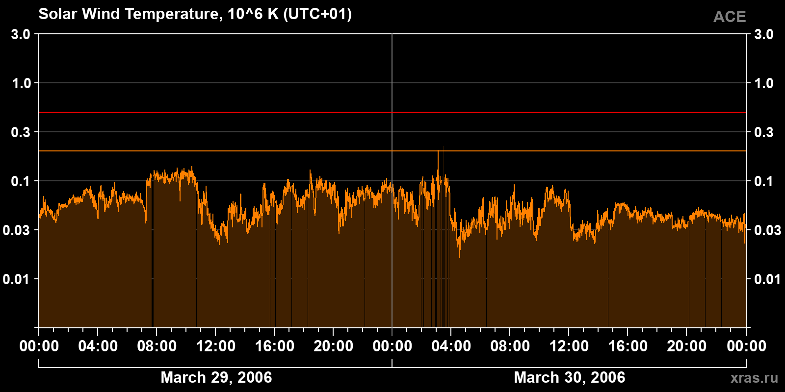 Solar wind temperature