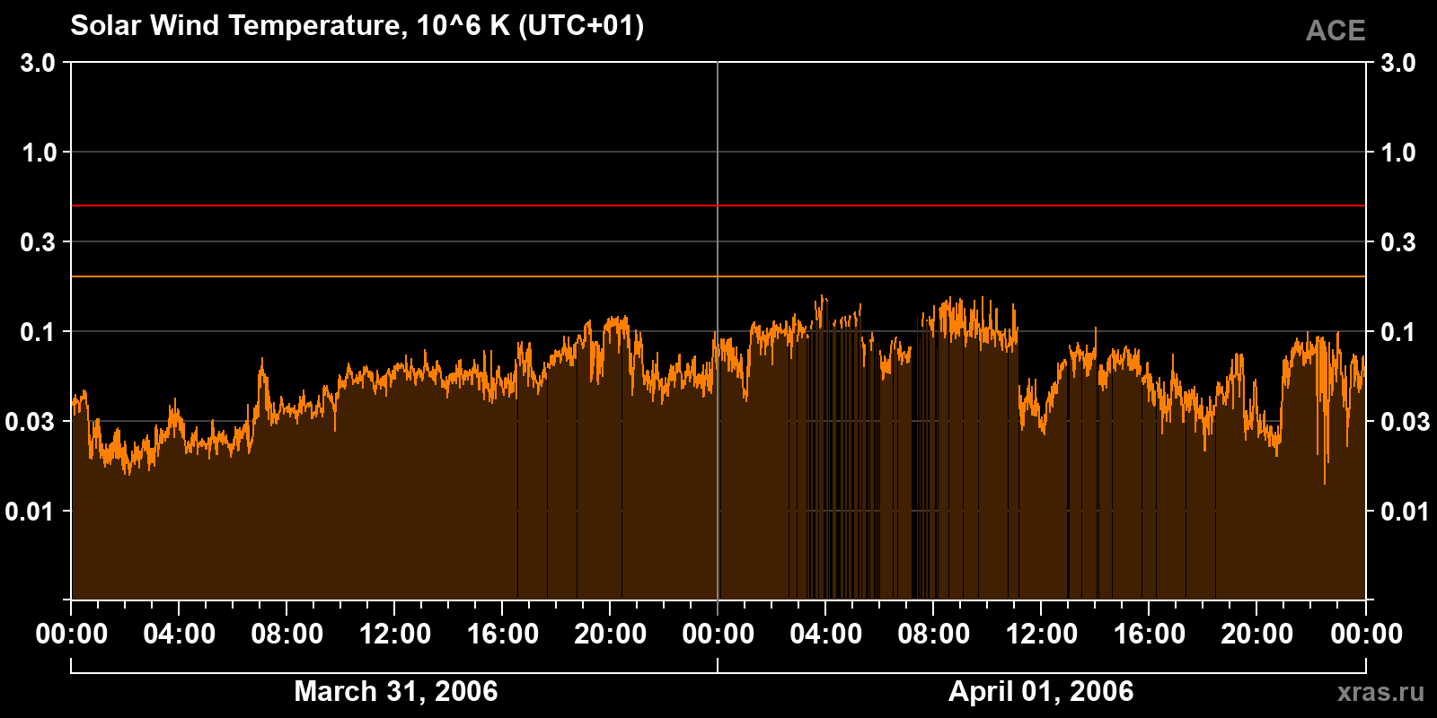 Solar wind temperature