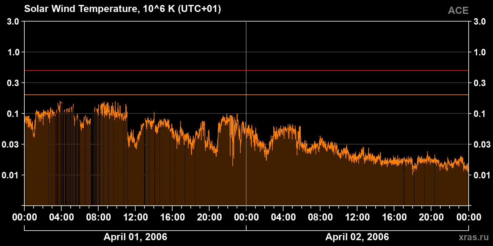 Solar wind temperature