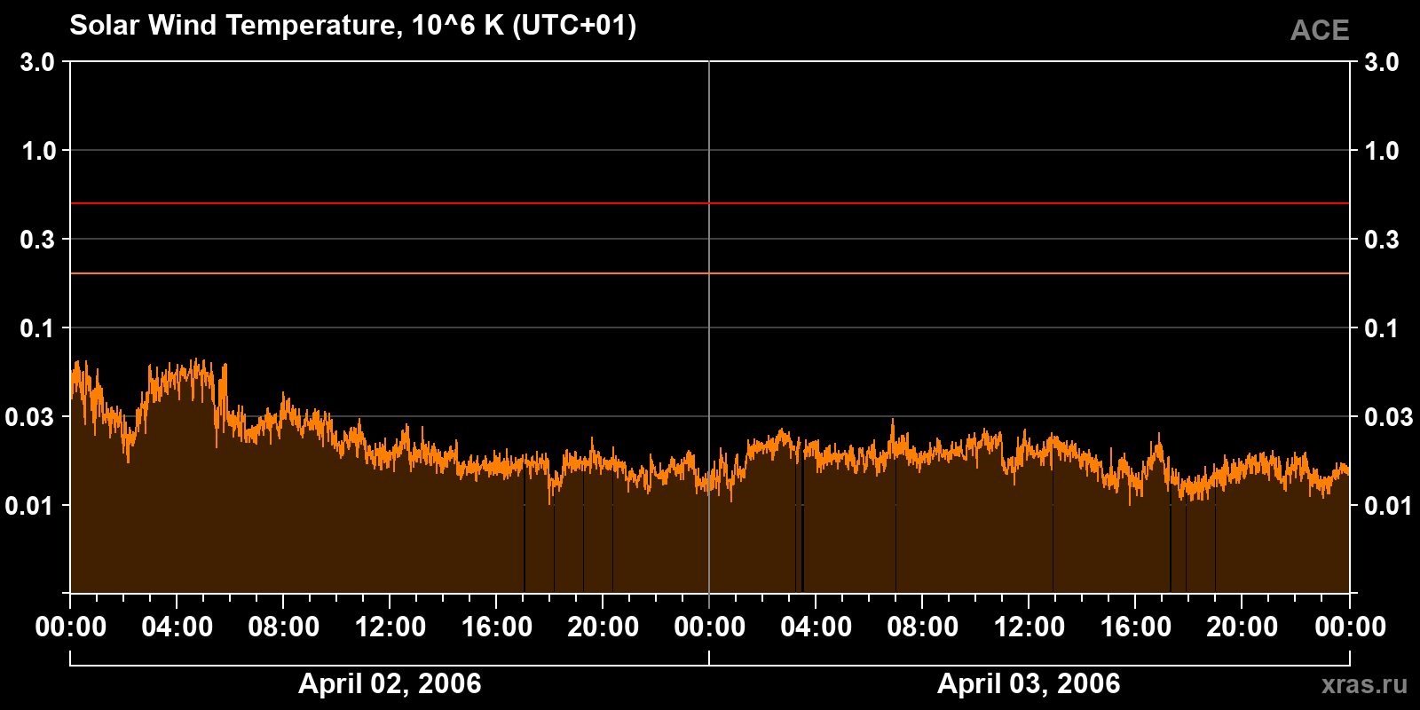 Solar wind temperature