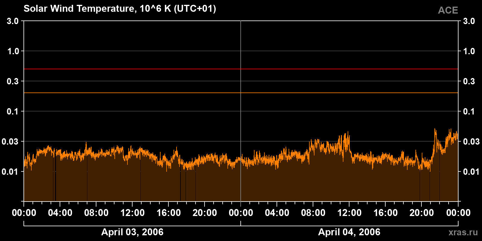 Solar wind temperature