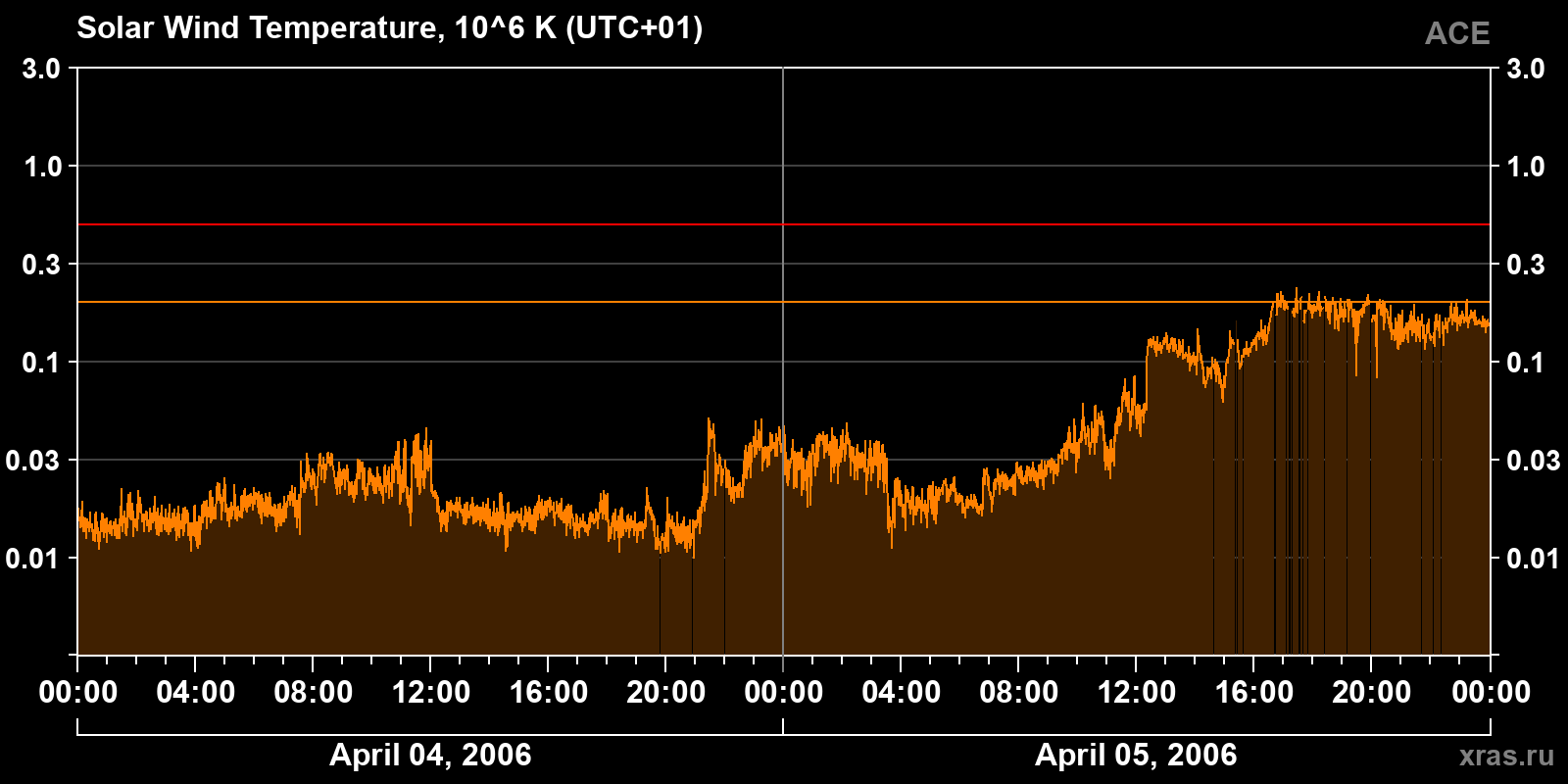 Solar wind temperature