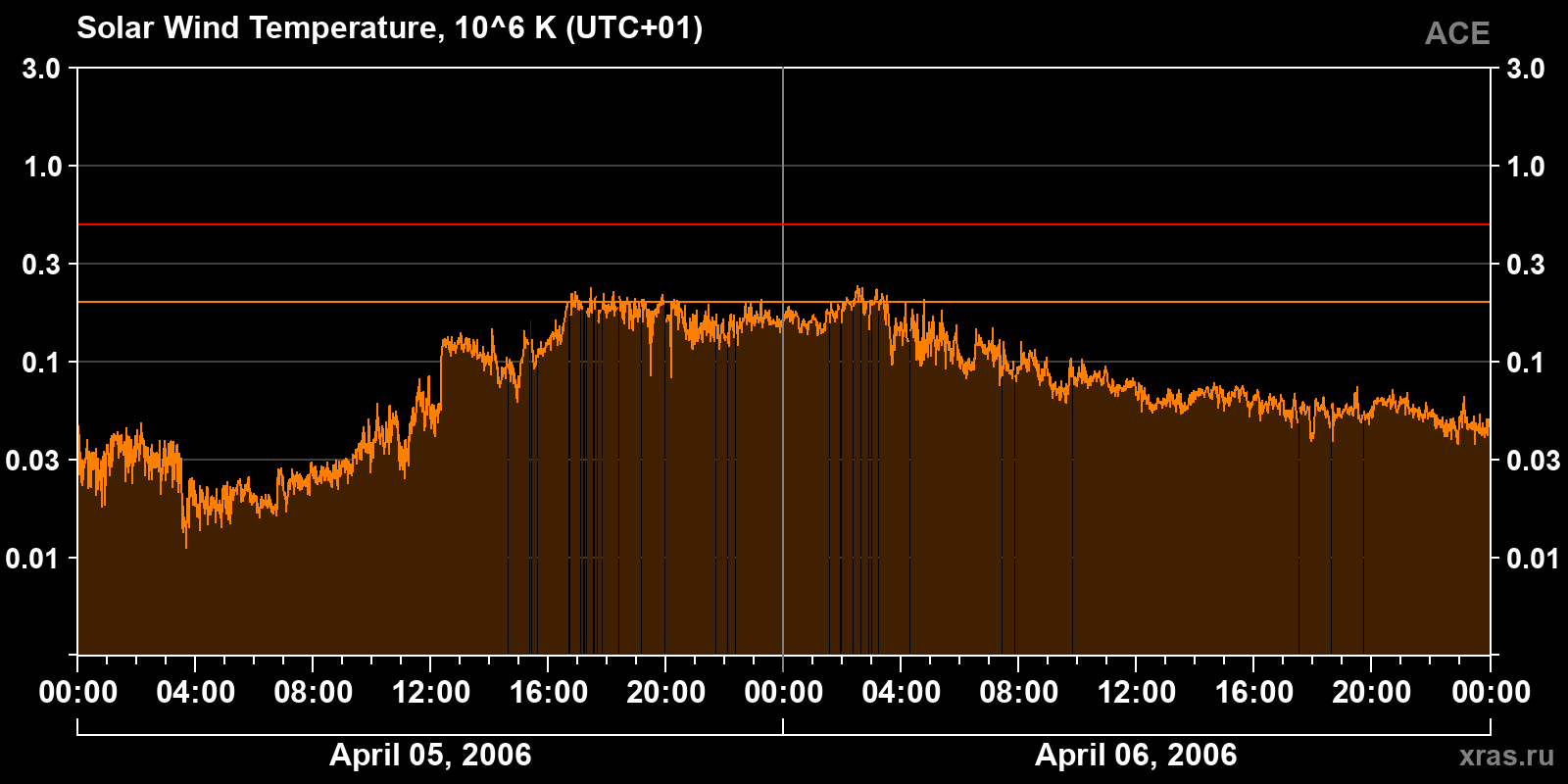 Solar wind temperature