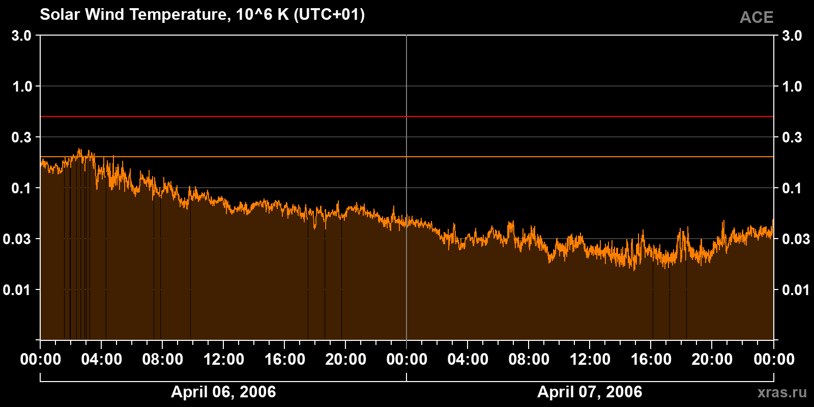 Solar wind temperature