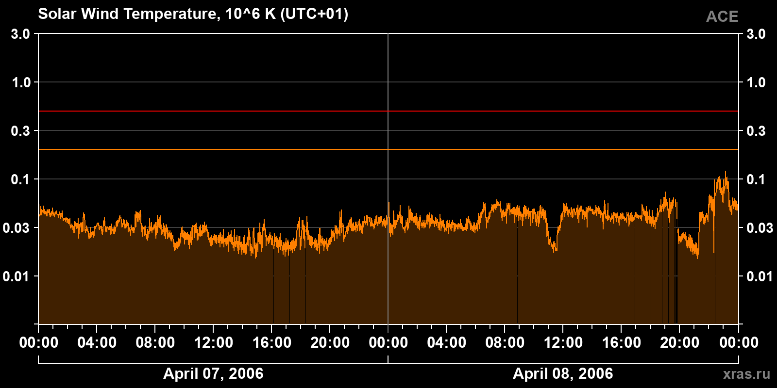 Solar wind temperature