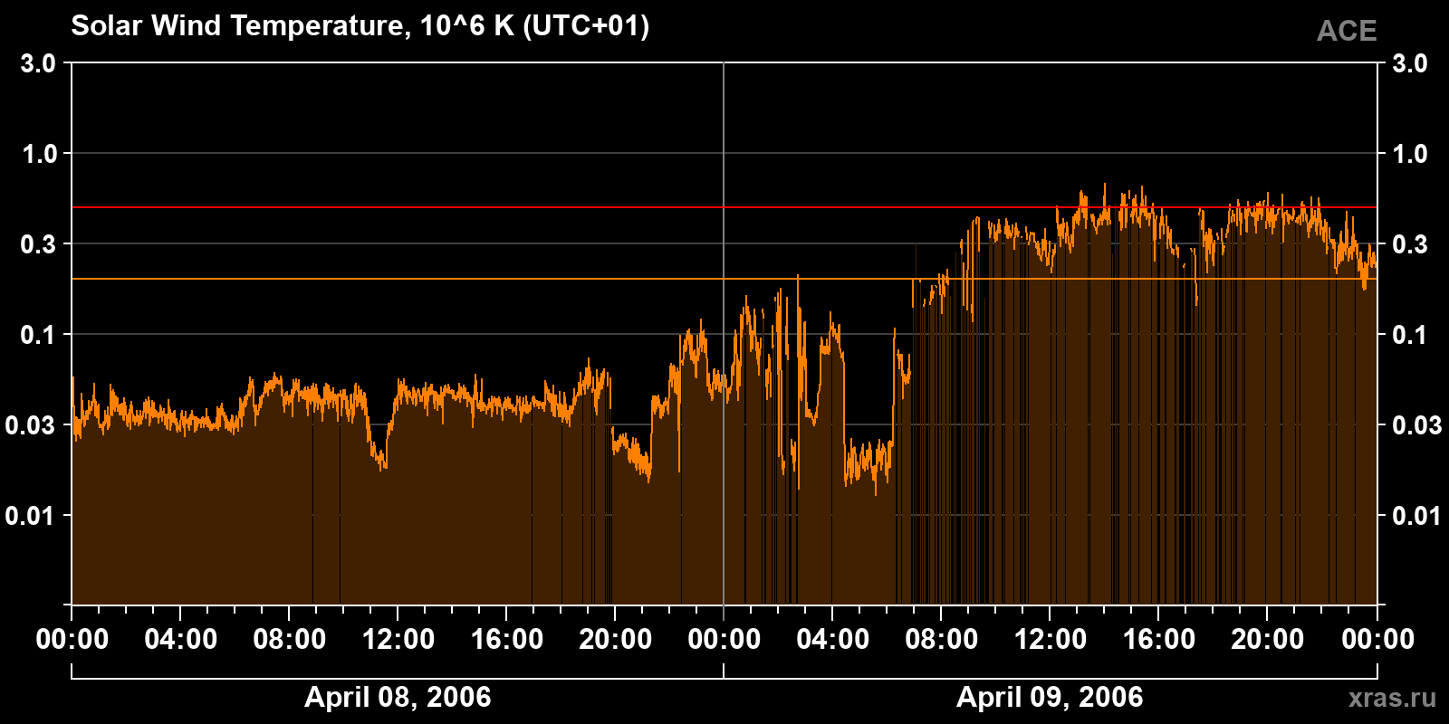 Solar wind temperature