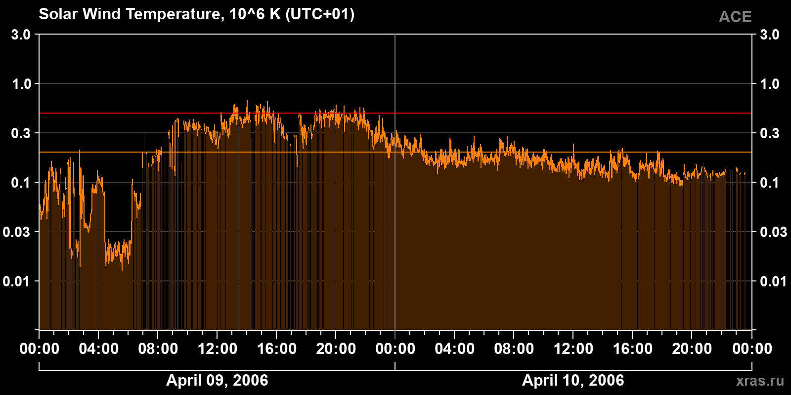 Solar wind temperature