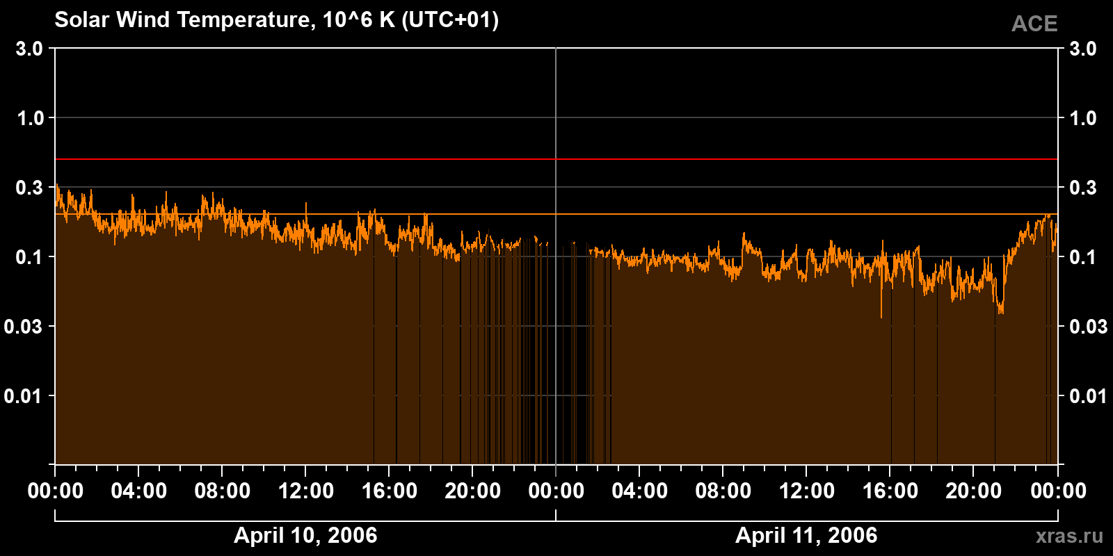 Solar wind temperature