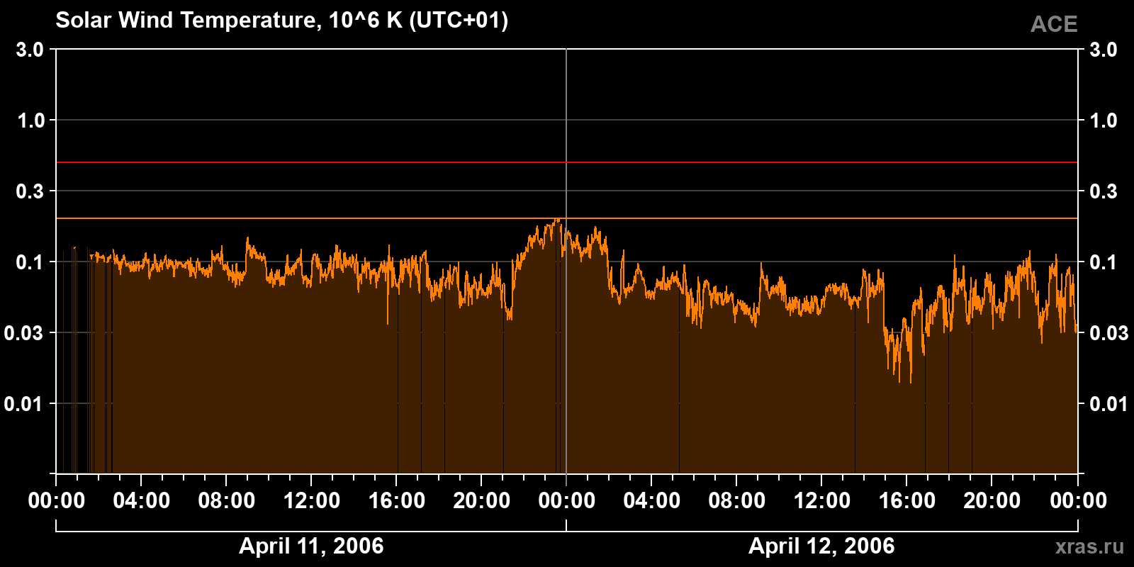 Solar wind temperature