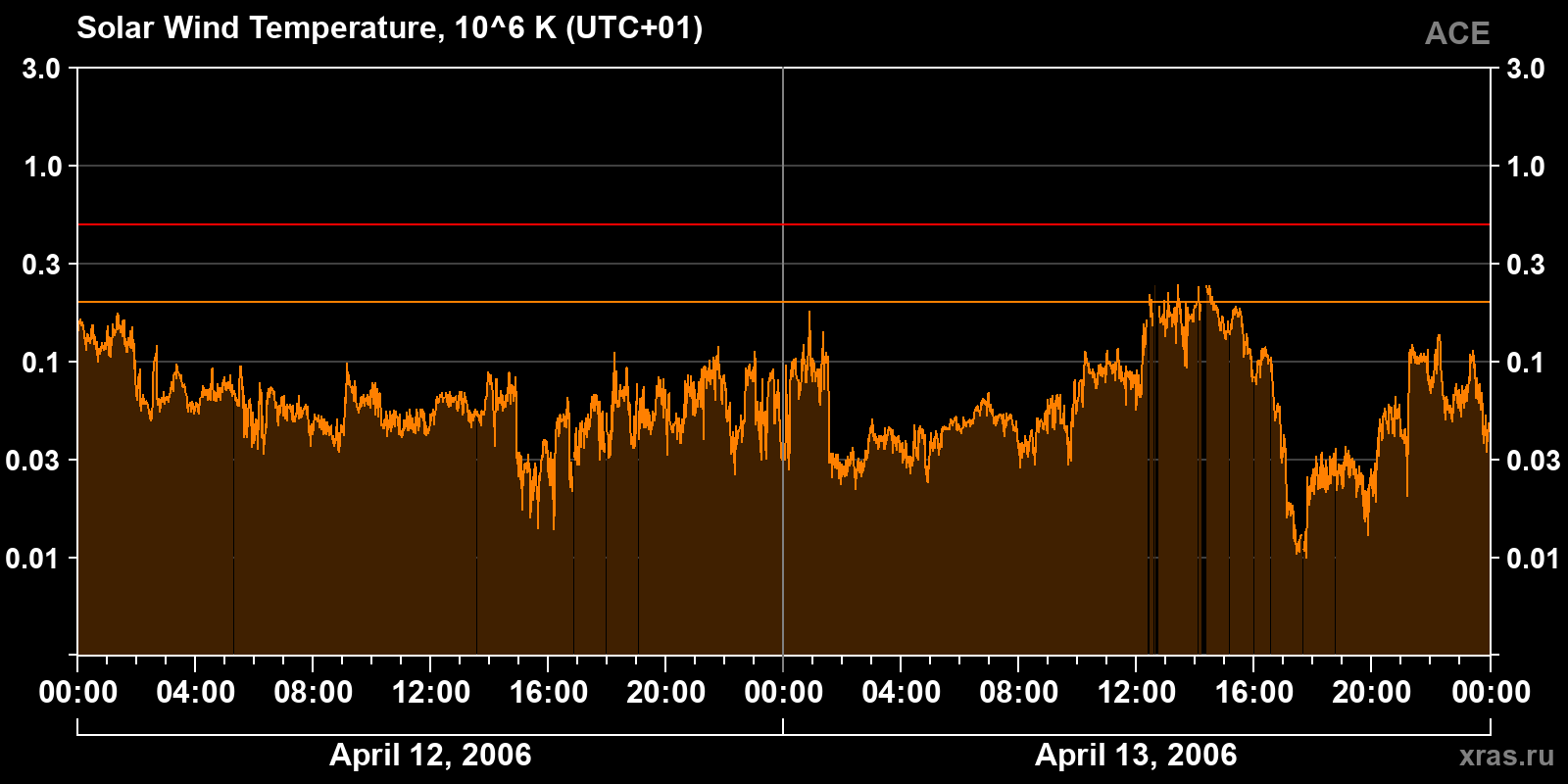 Solar wind temperature