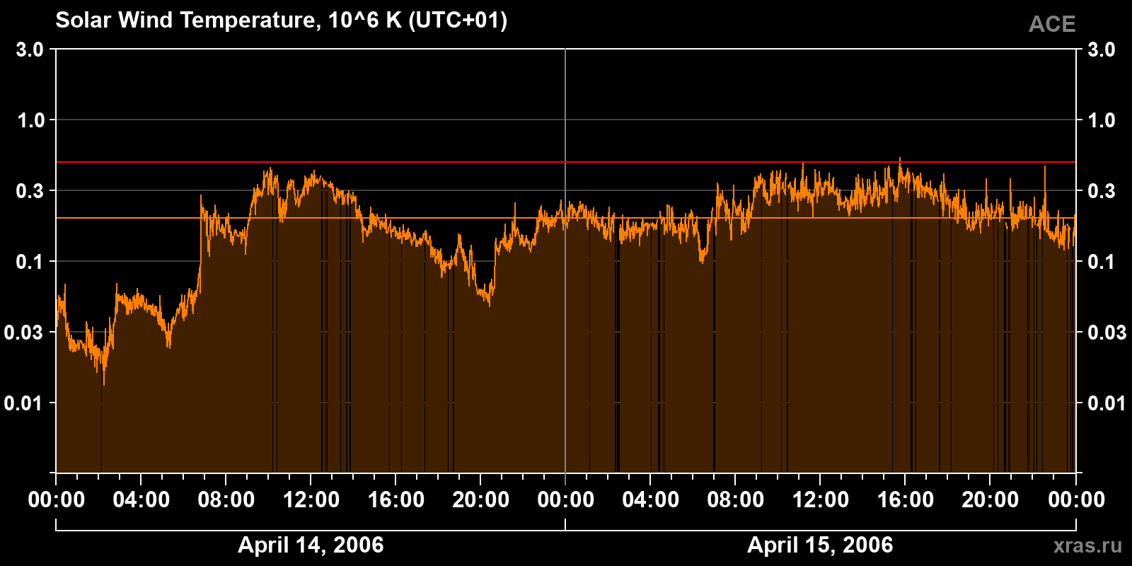 Solar wind temperature