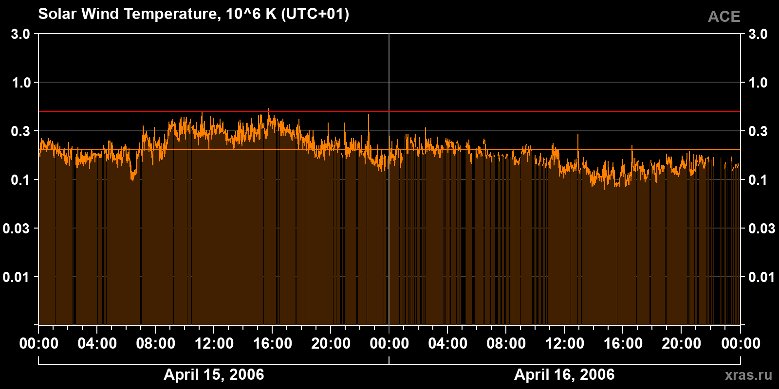 Solar wind temperature