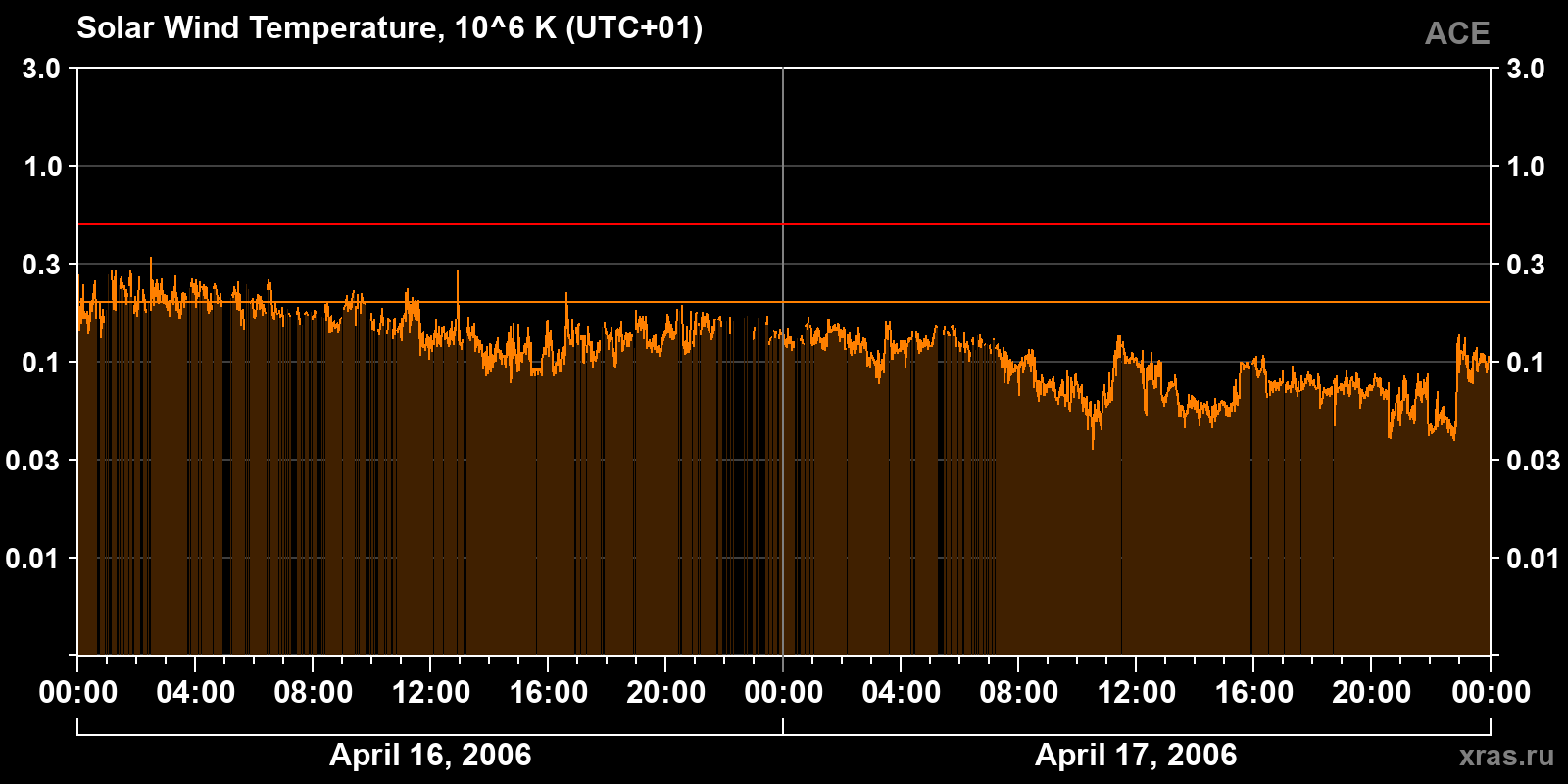 Solar wind temperature