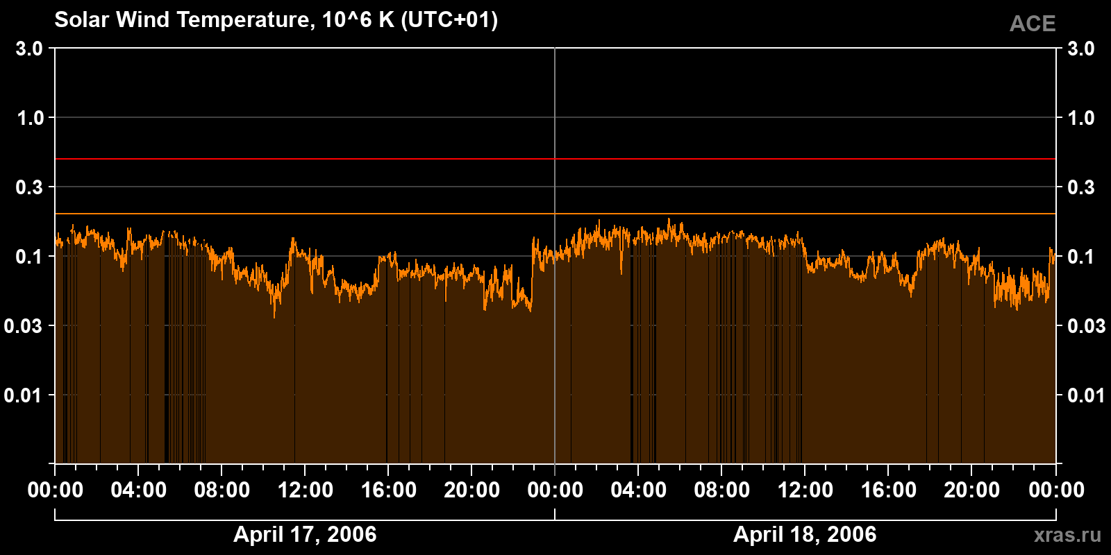 Solar wind temperature
