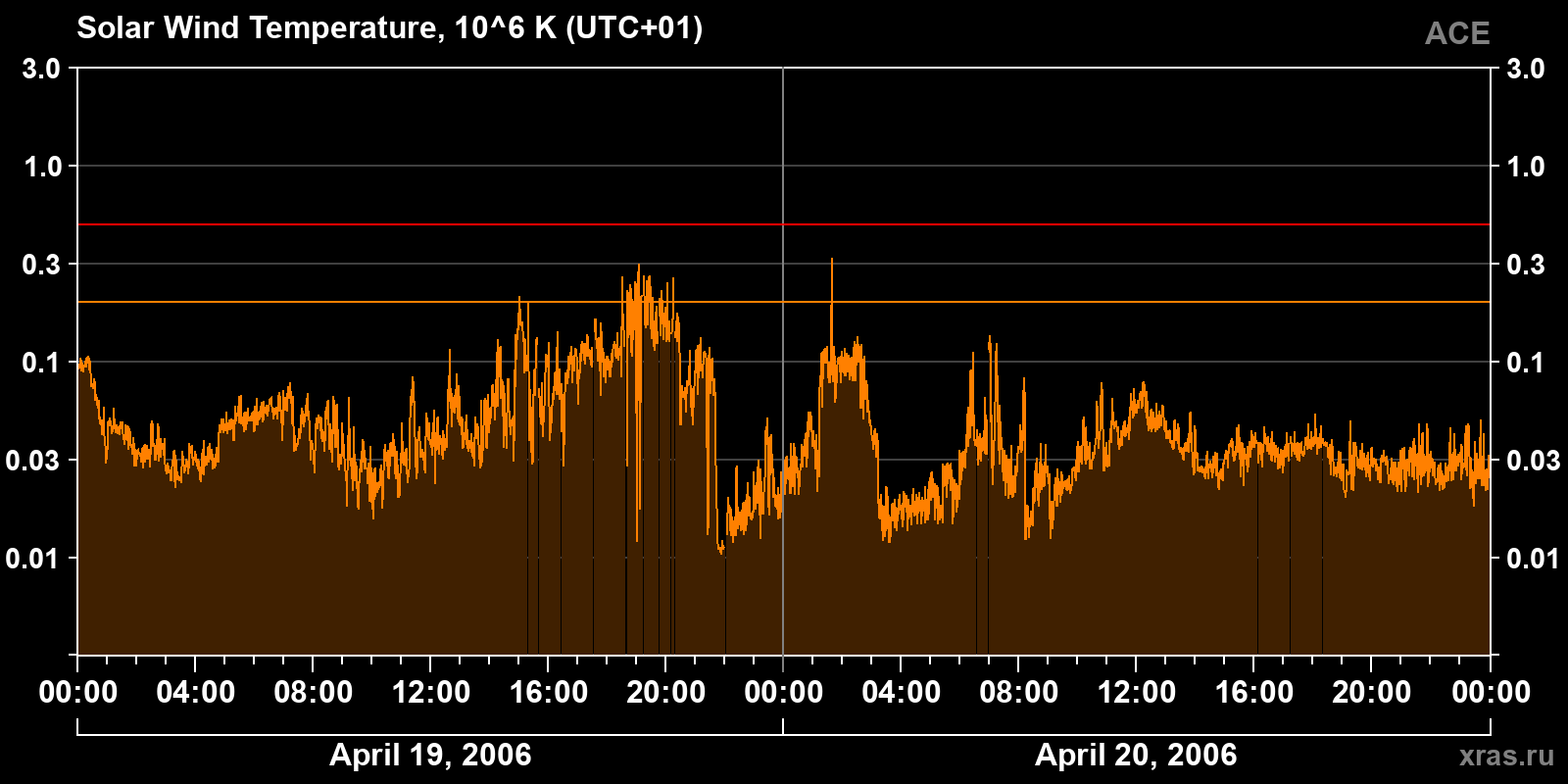Solar wind temperature