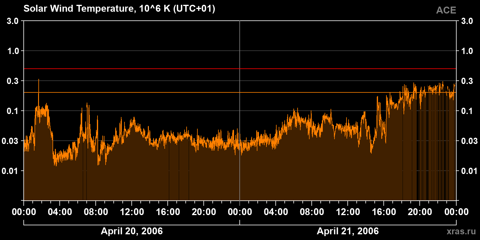 Solar wind temperature