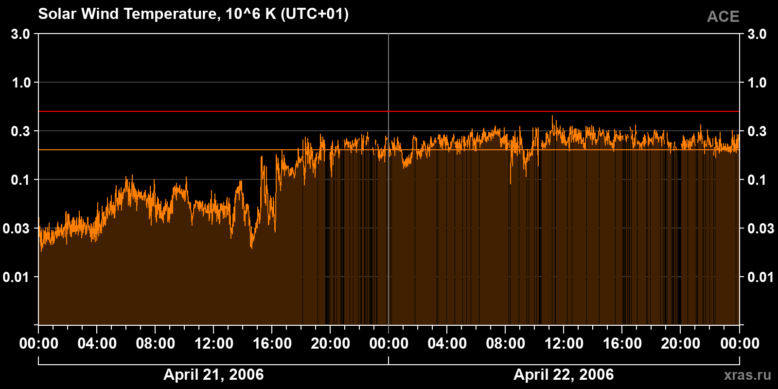 Solar wind temperature