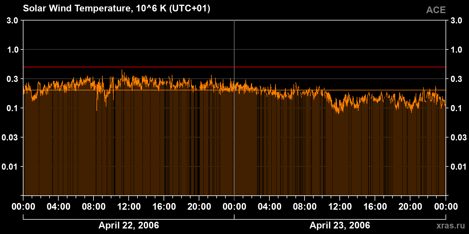 Solar wind temperature