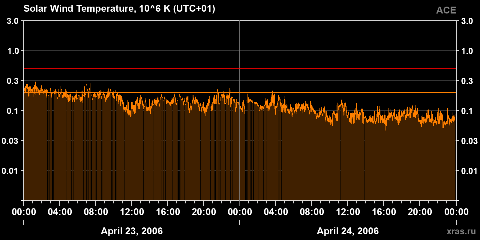 Solar wind temperature